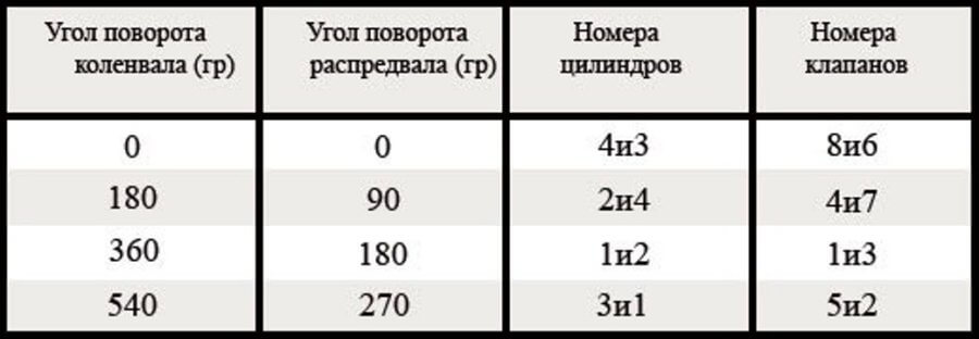 таблица как регулировать клапана порядок регулировки клапанов в зависимости от угла поворота коленвала