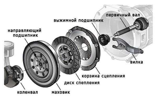 как устроено сцепление нивы шевроле