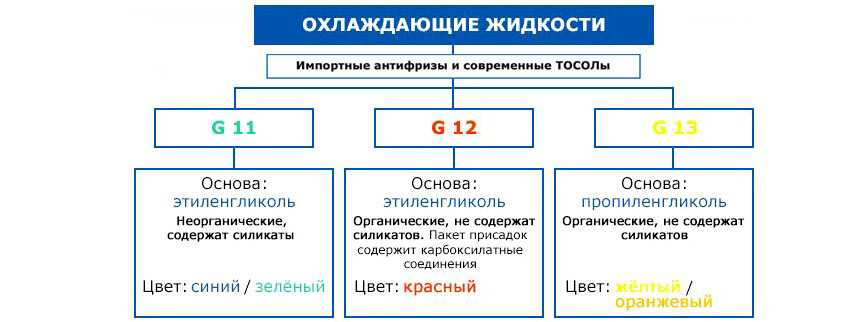 Можно смешивать антифриз разных цветов Можно смешивать антифриз разных цветов