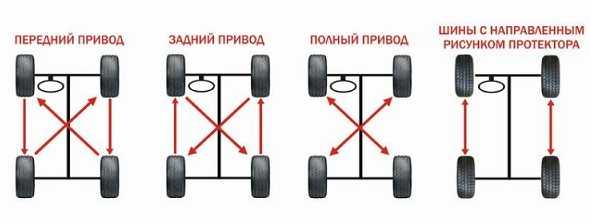 Можно ли переставлять колеса на полноприводном автомобиле. Как часто и в каком порядке Можно ли переставлять колеса на полноприводном автомобиле. Как часто и в каком порядке